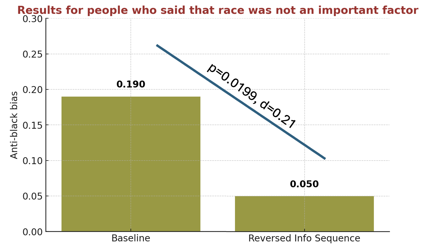 Bar chart comparing percentage of racially biased choices across interface types